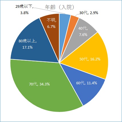 年齢別割合