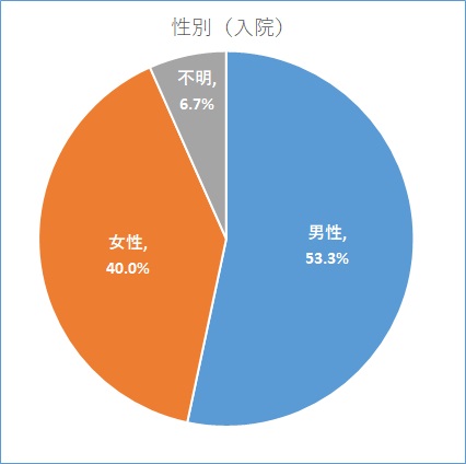 性別割合